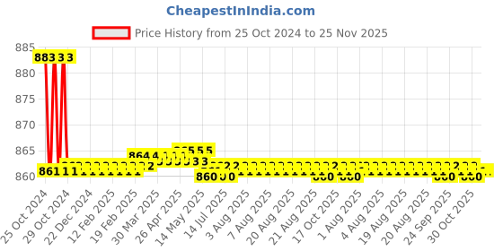moglix.com Elegant Casa Snipper Gold 6A Polycarbonate White Indian Socket Extension Board with Individual Switch &a; 3m Heavy Duty Copper Wire elegant casa Price History Graph from 25 Oct 2024 to 24 Nov 2025