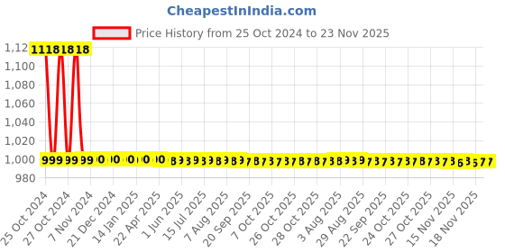 moglix.com Elegant Casa Snipper Gold 6A Polycarbonate White Indian Socket Extension Board with Individual Switch &a; 5m Heavy Duty Copper Wire elegant casa Price History Graph from 25 Oct 2024 to 21 Nov 2025