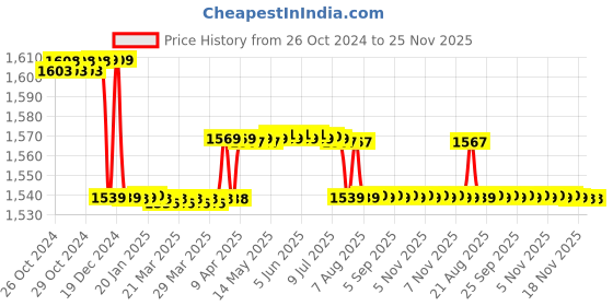 moglix.com Elegant Casa Sun White Sleek Design Soft-Closing PP Round Toilet Seat Cover, A-16 elegant casa Price History Graph from 26 Oct 2024 to 24 Nov 2025