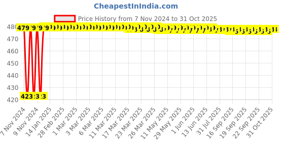 moglix.com Elegant Casa Toilet Jet Wash Spray Health Faucet with Wall Hook elegant casa Price History Graph from 7 Nov 2024 to 30 Oct 2025