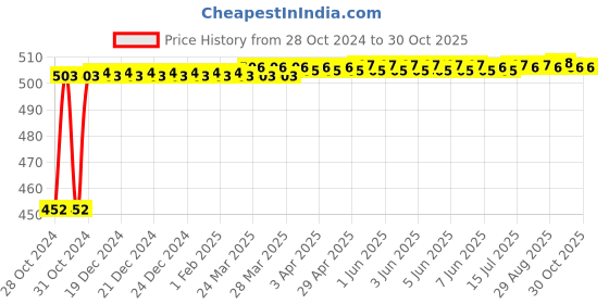 moglix.com Elegant Casa White PVC Standard Size European Toilet Seat Cover Screw Hinges elegant casa Price History Graph from 28 Oct 2024 to 30 Oct 2025