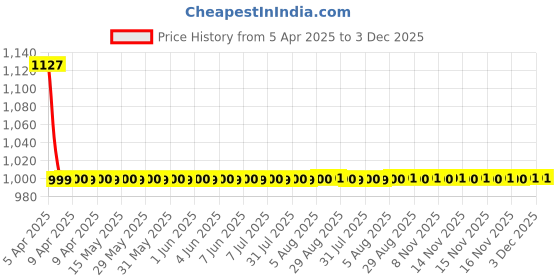 moglix.com Elegant Comfy 28x28x10cm Beige Bee Neck Rest Car Pillow, CU07 (Pack of 4) elegant Price History Graph from 5 Apr 2025 to 3 Dec 2025