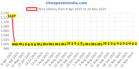 moglix.com Elegant Comfy 28x28x10cm Beige E Neck Rest Car Pillow, CU01 (Pack of 4) elegant Price History Graph from 9 Apr 2025 to 22 Nov 2025