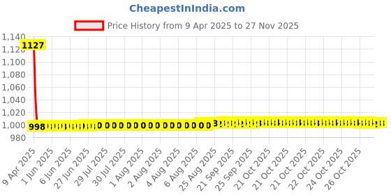 moglix.com Elegant Comfy 28x28x10cm Beige Fly Neck Rest Car Pillow, CU08 (Pack of 4) elegant Price History Graph from 9 Apr 2025 to 26 Nov 2025