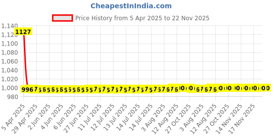 moglix.com Elegant Comfy 28x28x10cm Beige Neck Rest Car Pillow, CU11 (Pack of 4) elegant Price History Graph from 5 Apr 2025 to 22 Nov 2025