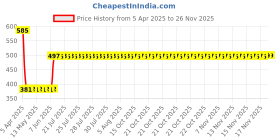 moglix.com Elegant Comfy 29x16x10cm Grey Car Neck Rest Pillow, CU01 (Pack of 2) elegant Price History Graph from 5 Apr 2025 to 26 Nov 2025