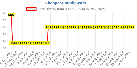 moglix.com Elegant Comfy 29x16x10cm Grey Car Neck Rest Pillow, CU02 (Pack of 2) elegant Price History Graph from 8 Apr 2025 to 22 Nov 2025