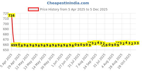 moglix.com Elegant Comfy 29x29x13cm Beige Cushion Pillow, CU01 (Pack of 2) elegant Price History Graph from 5 Apr 2025 to 5 Dec 2025