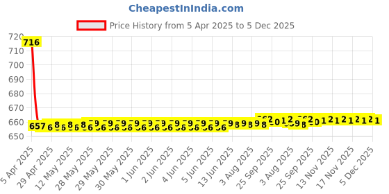 moglix.com Elegant Comfy 29x29x13cm Beige Cushion Pillow, CU011 (Pack of 2) elegant Price History Graph from 5 Apr 2025 to 5 Dec 2025