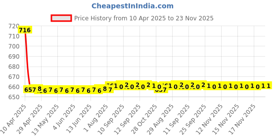 moglix.com Elegant Comfy 29x29x13cm Beige Cushion Pillow, CU02 (Pack of 2) elegant Price History Graph from 10 Apr 2025 to 22 Nov 2025