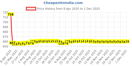 moglix.com Elegant Comfy 29x29x13cm Beige Cushion Pillow, CU06 (Pack of 2) elegant Price History Graph from 8 Apr 2025 to 30 Nov 2025