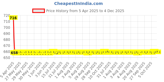 moglix.com Elegant Comfy 29x29x13cm Beige Fly Design Cushion Pillow, CU08 (Pack of 2) elegant Price History Graph from 5 Apr 2025 to 4 Dec 2025