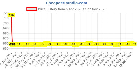 moglix.com Elegant Comfy 29x29x13cm Beige Line Design Cushion Pillow, CU09 (Pack of 2) elegant Price History Graph from 5 Apr 2025 to 22 Nov 2025