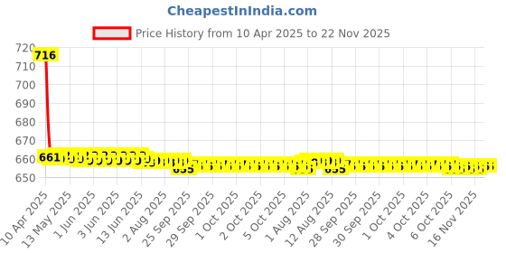 moglix.com Elegant Comfy 29x29x13cm Beige Square Design Cushion Pillow, CU010 (Pack of 2) elegant Price History Graph from 10 Apr 2025 to 22 Nov 2025