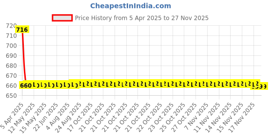 moglix.com Elegant Comfy 29x29x13cm Grey Cushion Pillow, CU01 (Pack of 2) elegant Price History Graph from 5 Apr 2025 to 25 Nov 2025