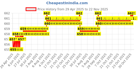 moglix.com Elegant Comfy 29x29x13cm Grey Cushion Pillow, CU06 (Pack of 2) elegant Price History Graph from 29 Apr 2025 to 22 Nov 2025
