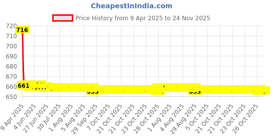 moglix.com Elegant Comfy 29x29x13cm Grey Fly Design Cushion Pillow, CU08 (Pack of 2) elegant Price History Graph from 9 Apr 2025 to 23 Nov 2025