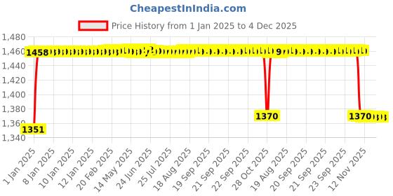 moglix.com Elegant Cord Beige Carpet Car Floor Mat for Maruti Suzuki Wagonr (2015-2018) elegant Price History Graph from 1 Jan 2025 to 4 Dec 2025