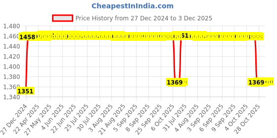 moglix.com Elegant Cord Beige Carpet Car Mat Compatible Tata Altroz elegant Price History Graph from 27 Dec 2024 to 3 Dec 2025