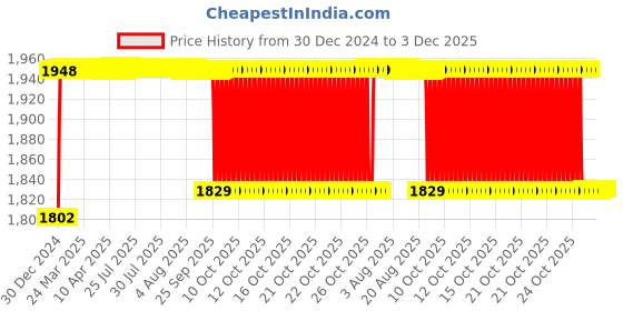 moglix.com Elegant Cord Beige Carpet Car Mat Compatible with BMW 3 Series elegant Price History Graph from 30 Dec 2024 to 3 Dec 2025