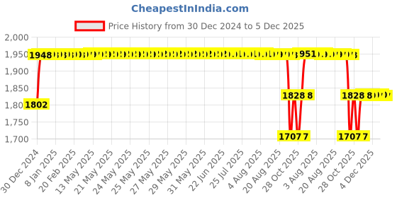 moglix.com Elegant Cord Beige Carpet Car Mat Compatible with BMW X5 elegant Price History Graph from 30 Dec 2024 to 5 Dec 2025