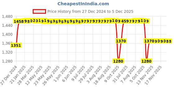 moglix.com Elegant Cord Beige Carpet Car Mat Compatible with Ford Figo 2015 Onwards elegant Price History Graph from 27 Dec 2024 to 5 Dec 2025