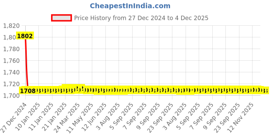 moglix.com Elegant Cord Beige Carpet Car Mat Compatible with Ford Mustang elegant Price History Graph from 27 Dec 2024 to 4 Dec 2025