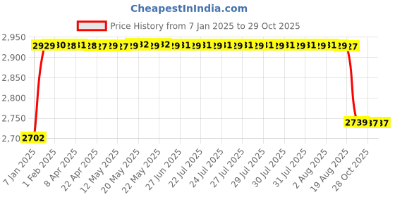 moglix.com Elegant Cord Beige Carpet Car Mat Compatible with Honda BRV elegant Price History Graph from 7 Jan 2025 to 28 Oct 2025