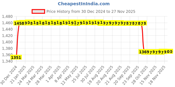 moglix.com Elegant Cord Beige Carpet Car Mat Compatible with Honda City 2020 Onwards elegant Price History Graph from 30 Dec 2024 to 25 Nov 2025