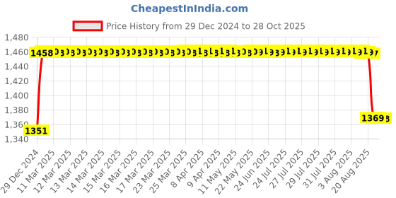 moglix.com Elegant Cord Beige Carpet Car Mat Compatible with Hyundai Creta (2015-2019) elegant Price History Graph from 29 Dec 2024 to 28 Oct 2025