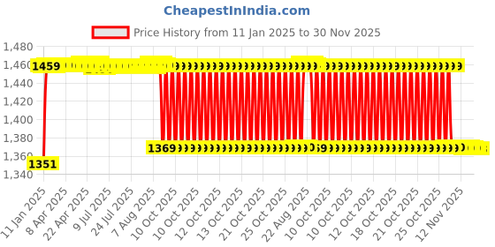 moglix.com Elegant Cord Beige Carpet Car Mat Compatible with Hyundai Creta 2020 elegant Price History Graph from 11 Jan 2025 to 30 Nov 2025