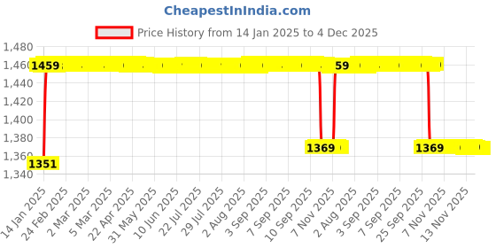 moglix.com Elegant Cord Beige Carpet Car Mat Compatible with Hyundai Grand i10 Nios elegant Price History Graph from 14 Jan 2025 to 3 Dec 2025