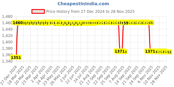 moglix.com Elegant Cord Beige Carpet Car Mat Compatible with Hyundai Verna 2020 Onwards elegant Price History Graph from 27 Dec 2024 to 27 Nov 2025