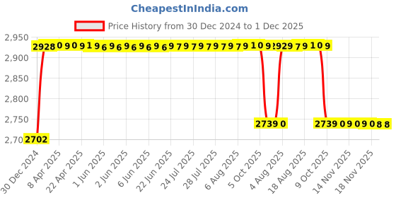 moglix.com Elegant Cord Beige Carpet Car Mat Compatible with Kia Carnival (7 Seater) elegant Price History Graph from 30 Dec 2024 to 1 Dec 2025