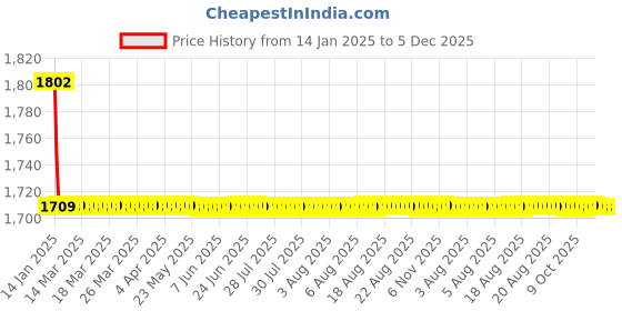 moglix.com Elegant Cord Beige Carpet Car Mat Compatible with Lexus ES elegant Price History Graph from 14 Jan 2025 to 4 Dec 2025