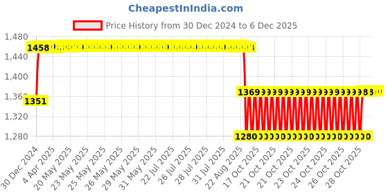 moglix.com Elegant Cord Beige Carpet Car Mat Compatible with Maruti Suzuki Baleno 2015 Onwards elegant Price History Graph from 30 Dec 2024 to 4 Dec 2025