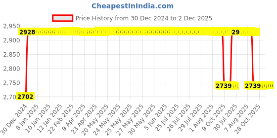 moglix.com Elegant Cord Beige Carpet Car Mat Compatible with Maruti Suzuki Ertiga (2012-2017) elegant Price History Graph from 30 Dec 2024 to 1 Dec 2025