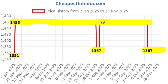 moglix.com Elegant Cord Beige Carpet Car Mat Compatible with Maruti Suzuki Ignis elegant Price History Graph from 2 Jan 2025 to 24 Nov 2025