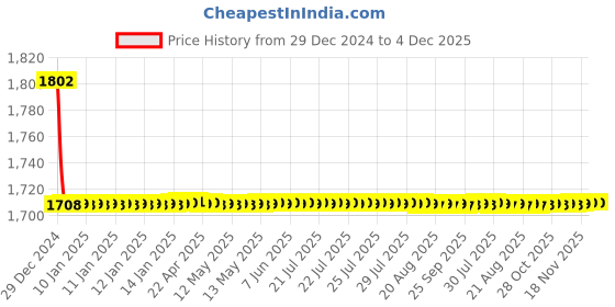 moglix.com Elegant Cord Beige Carpet Car Mat Compatible with Mercedes Benz GLE-250 elegant Price History Graph from 29 Dec 2024 to 4 Dec 2025