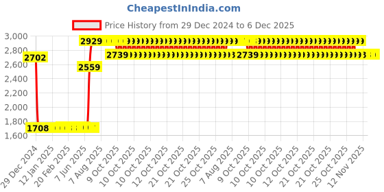 moglix.com Elegant Cord Beige Carpet Car Mat Compatible with Mercedes Benz GLS-400 elegant Price History Graph from 29 Dec 2024 to 5 Dec 2025