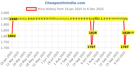 moglix.com Elegant Cord Beige Carpet Car Mat Compatible with Mercedes Benz S-350 elegant Price History Graph from 19 Jan 2025 to 5 Dec 2025