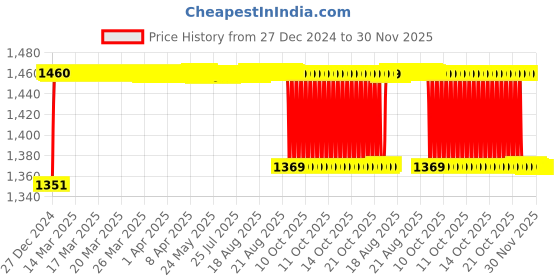 moglix.com Elegant Cord Beige Carpet Car Mat Compatible with Renault Captur elegant Price History Graph from 27 Dec 2024 to 30 Nov 2025