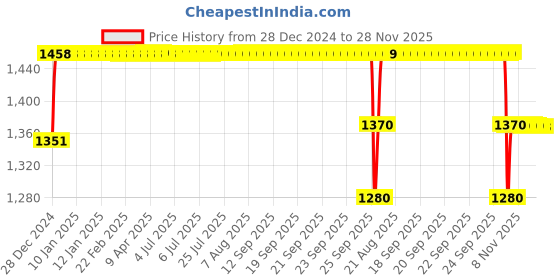 moglix.com Elegant Cord Beige Carpet Car Mat Compatible with Skoda Rapid elegant Price History Graph from 28 Dec 2024 to 28 Nov 2025