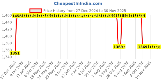 moglix.com Elegant Cord Beige Carpet Car Mat Compatible with Tata Nexon elegant Price History Graph from 27 Dec 2024 to 30 Nov 2025