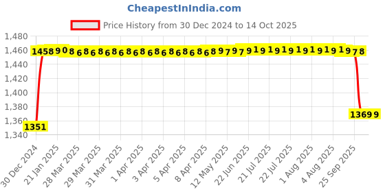 moglix.com Elegant Cord Beige Carpet Car Mat Compatible with Tata Zest elegant Price History Graph from 30 Dec 2024 to 13 Oct 2025