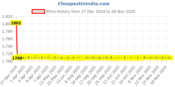 moglix.com Elegant Cord Beige Carpet Car Mat Compatible with Toyota Camry 2019 Onwards elegant Price History Graph from 27 Dec 2024 to 25 Nov 2025