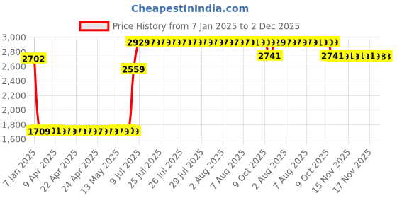 moglix.com Elegant Cord Beige Carpet Car Mat Compatible with Volvo S-60 elegant Price History Graph from 7 Jan 2025 to 1 Dec 2025