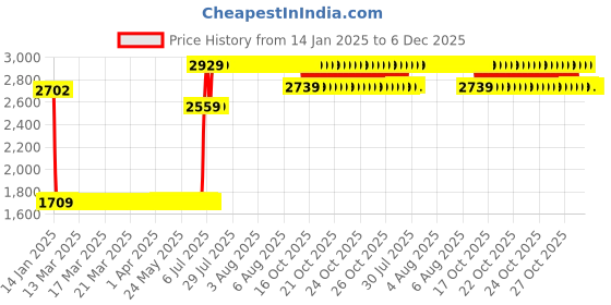 moglix.com Elegant Cord Beige Carpet Car Mat Compatible with Volvo XL60 elegant Price History Graph from 14 Jan 2025 to 5 Dec 2025