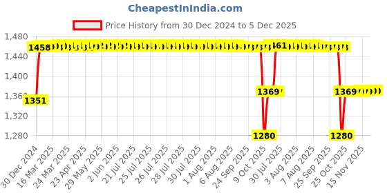 moglix.com Elegant Cord Beige Carpet Car Mat for Honda Accord elegant Price History Graph from 30 Dec 2024 to 5 Dec 2025