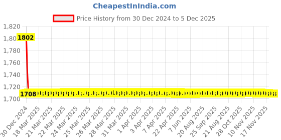 moglix.com Elegant Cord Beige Carpet Car Mat for Mercedes ML 350 elegant Price History Graph from 30 Dec 2024 to 5 Dec 2025